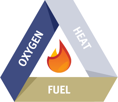 Fire Risk - Fire Triangle