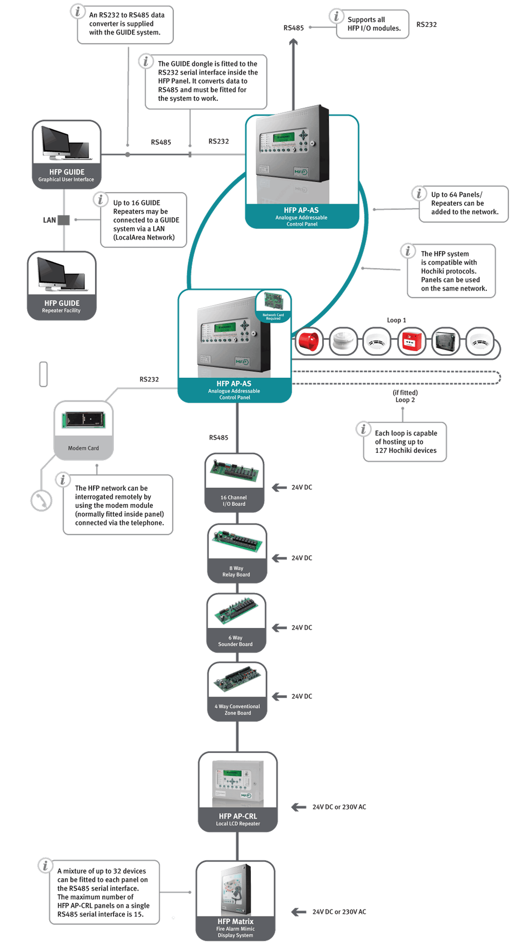HFP Network Diagram