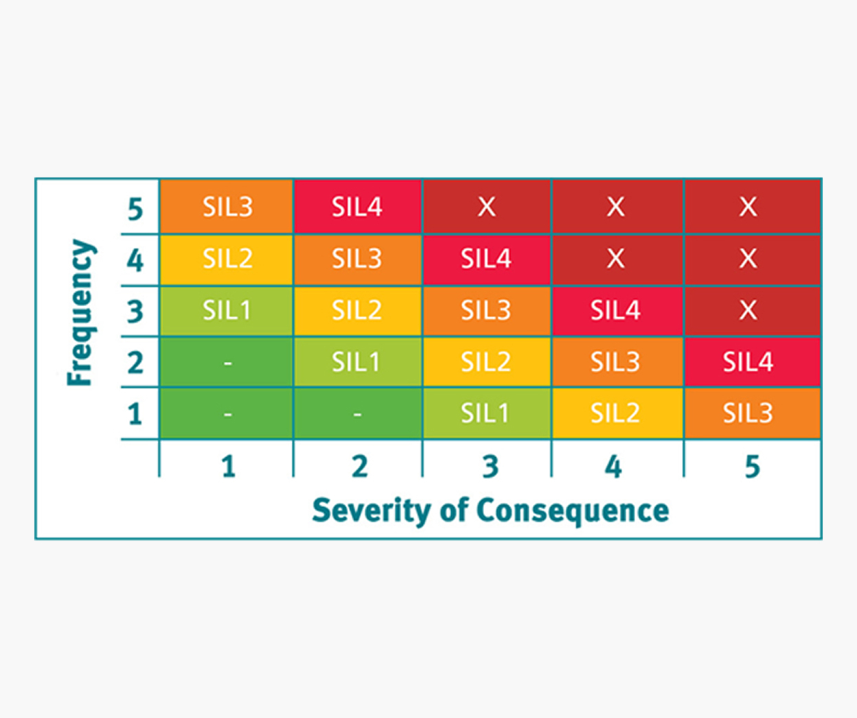 SIL frequency vs severity of consequence
