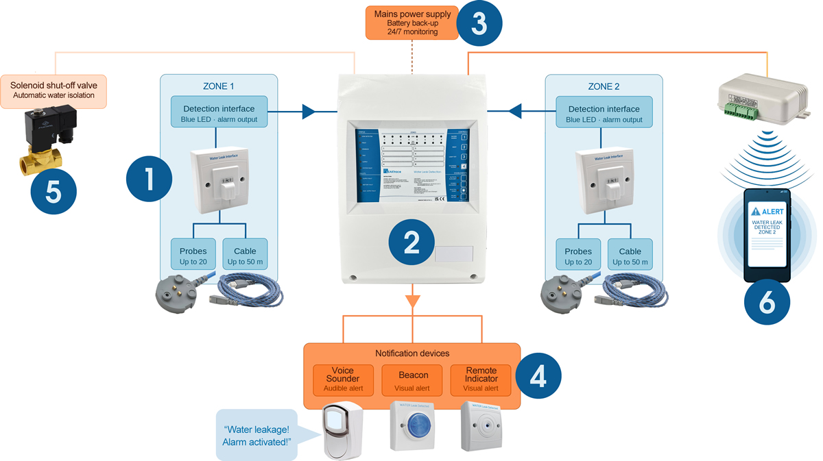 LEAKtrace System Diagram