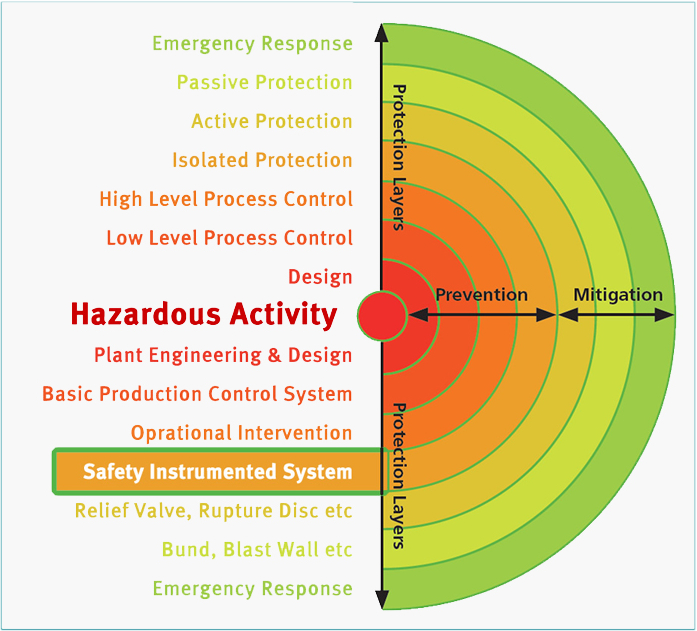 Hazardous Activity Diagram