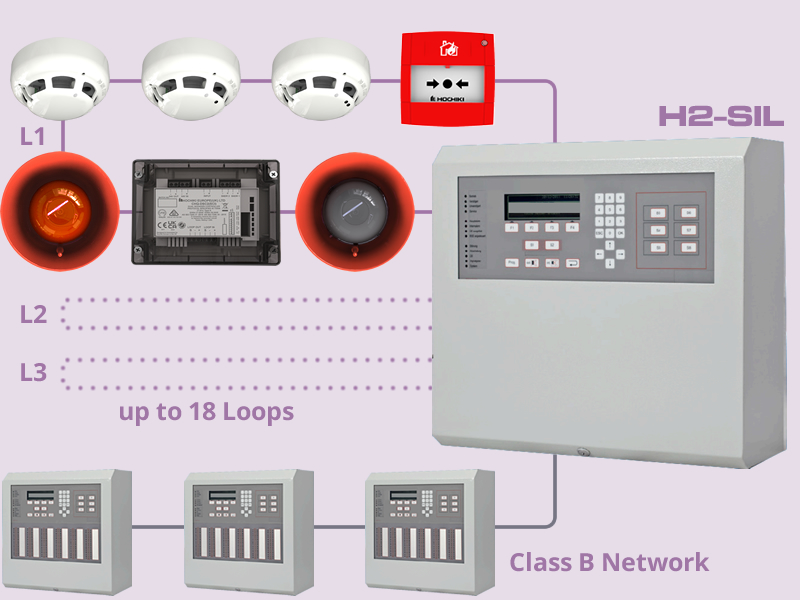 SIL2 Typical Fire Detection System Architecture